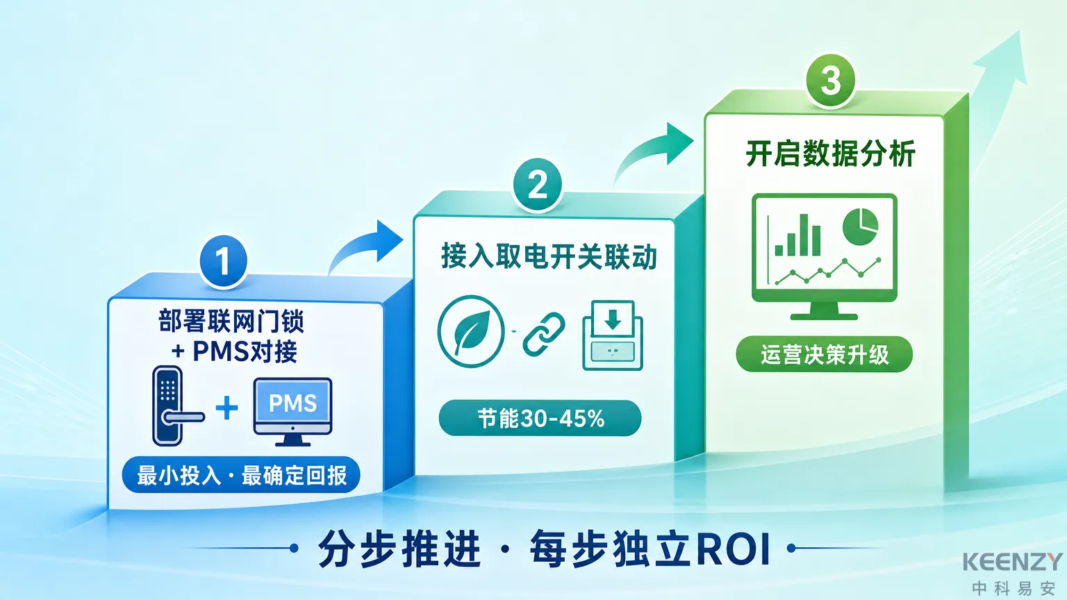 2026酒店智能化行动路线图与分步建议
