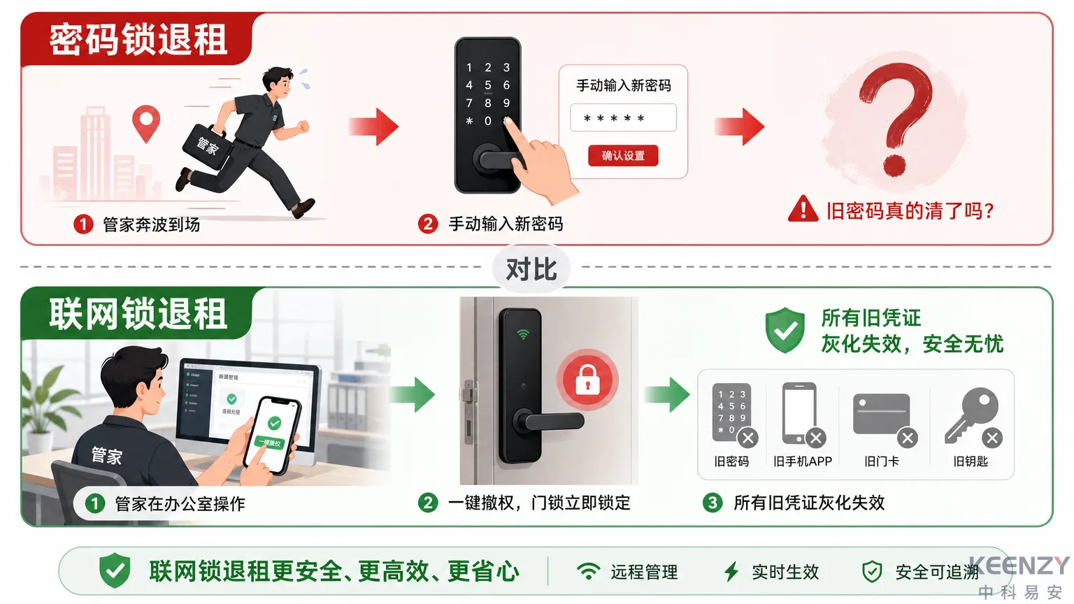 单机密码锁退租隐患vs联网锁一键撤权对比