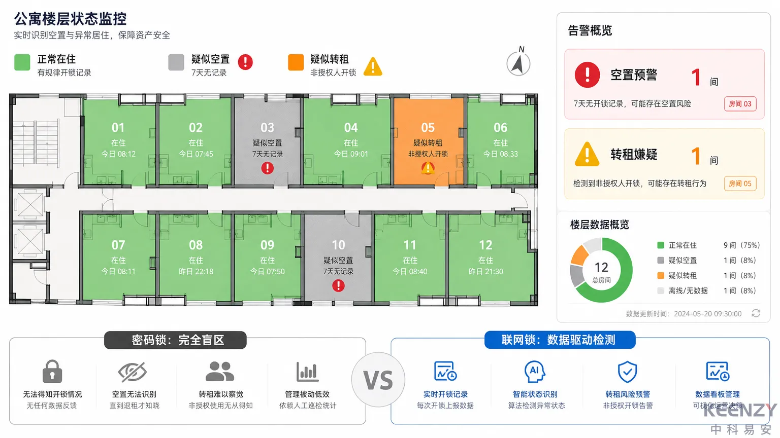 联网锁空置检测与异常行为自动预警