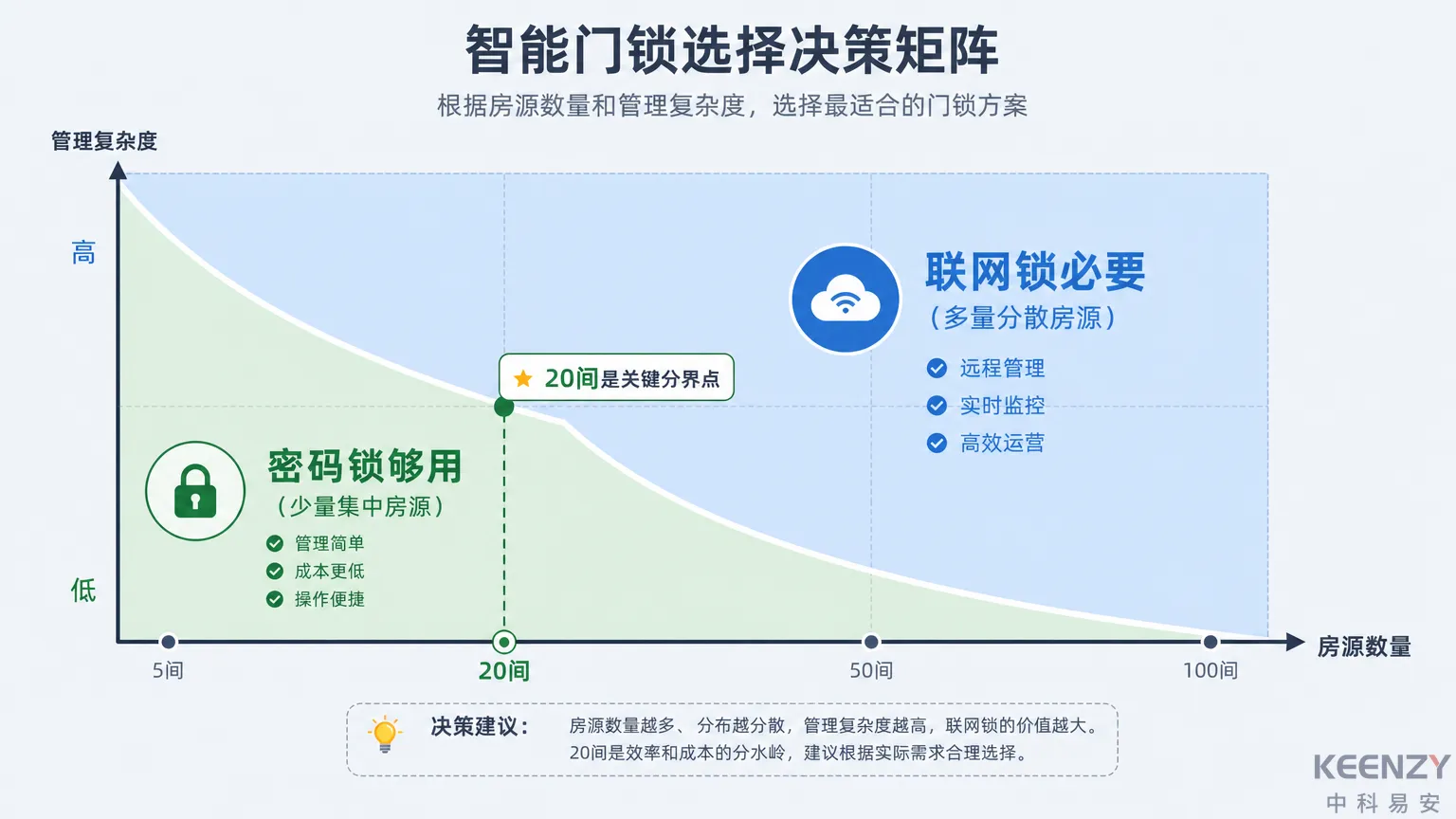 公寓密码锁升级联网锁成本收益决策矩阵