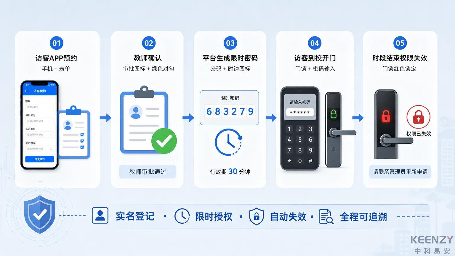K12校园访客实名管控与限时授权流程
