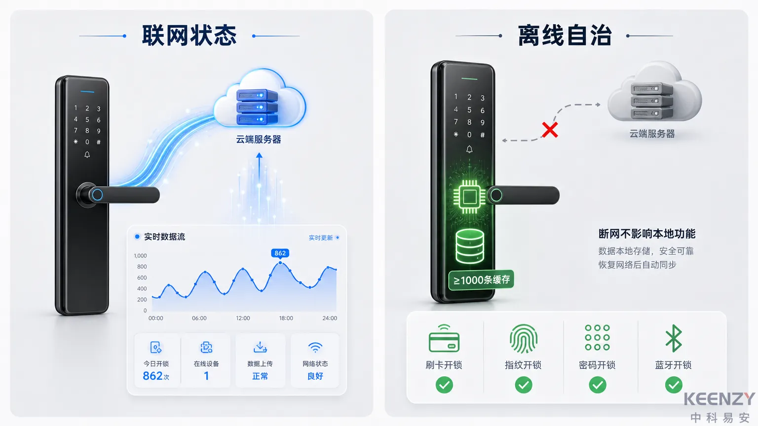 联网门锁断网离线自治工作原理示意图