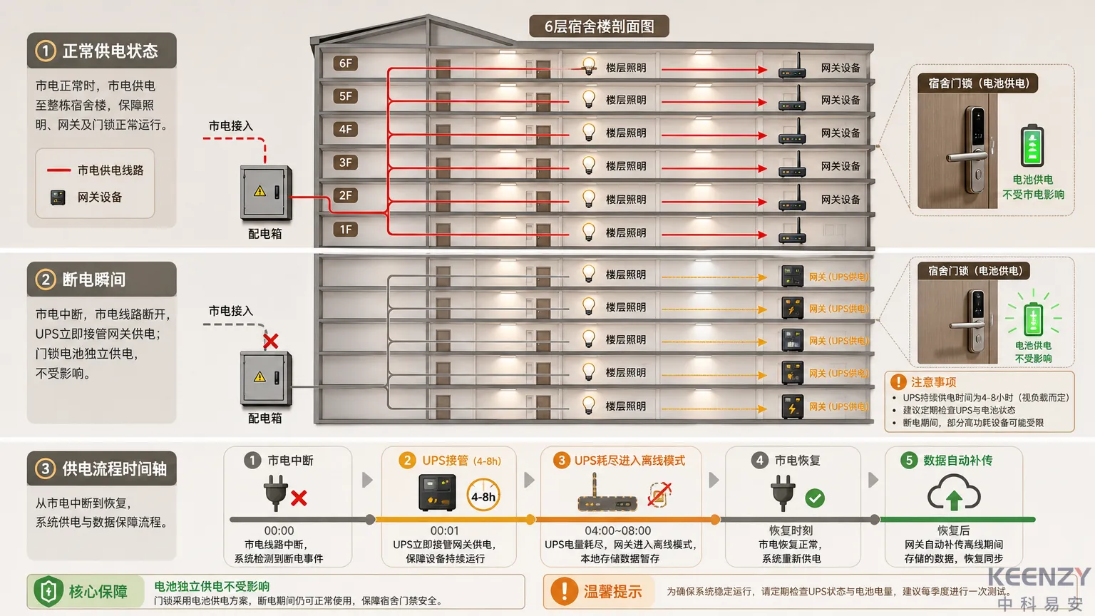 联网门锁独立供电架构与断电应急流程图
