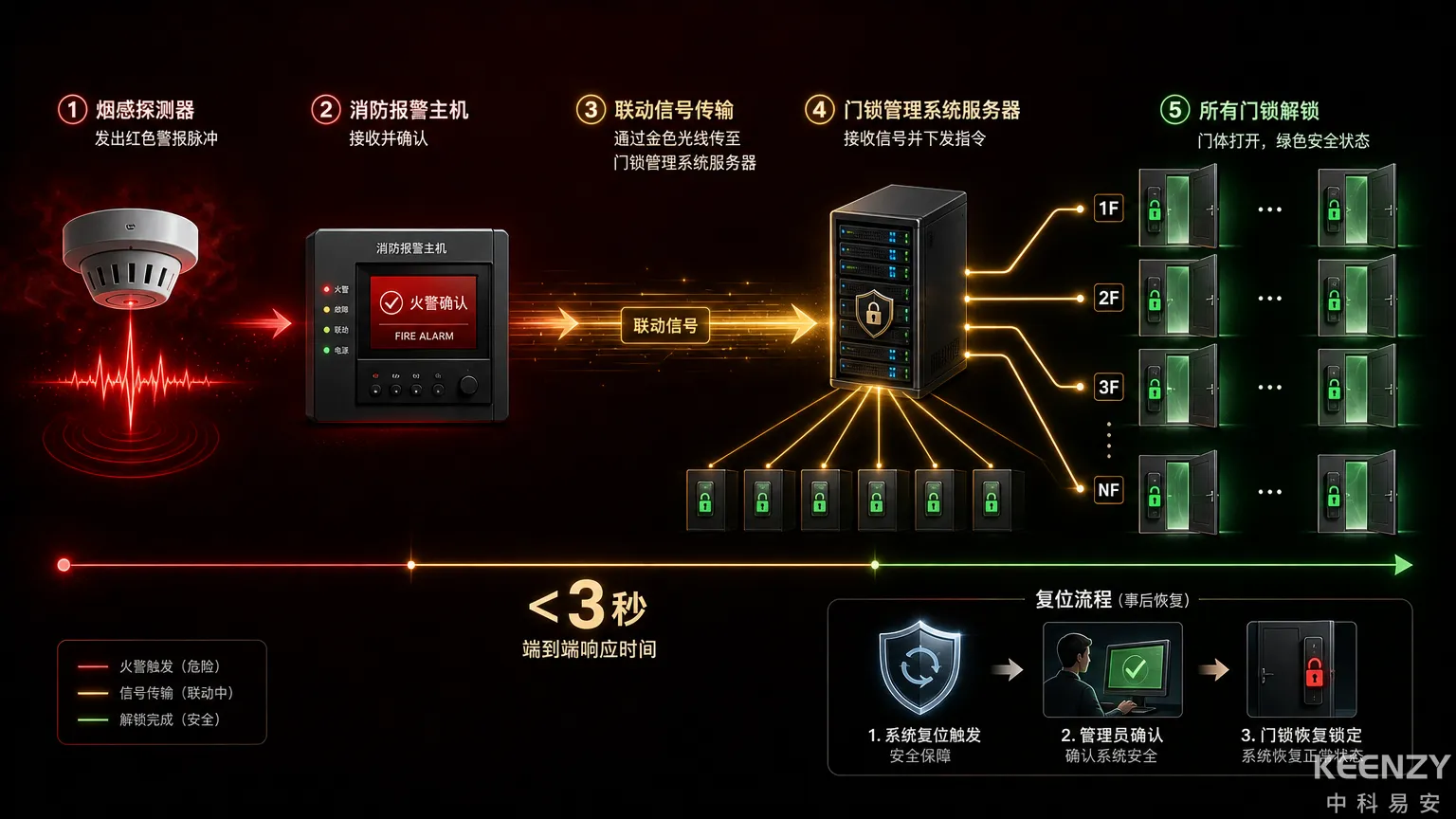 消防联动门锁紧急疏散响应流程图