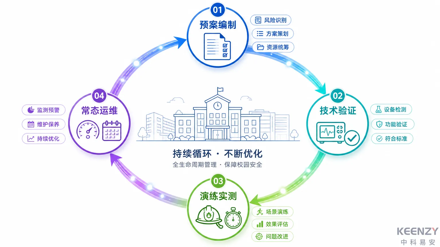 校园联网门锁应急预案全生命周期管理流程