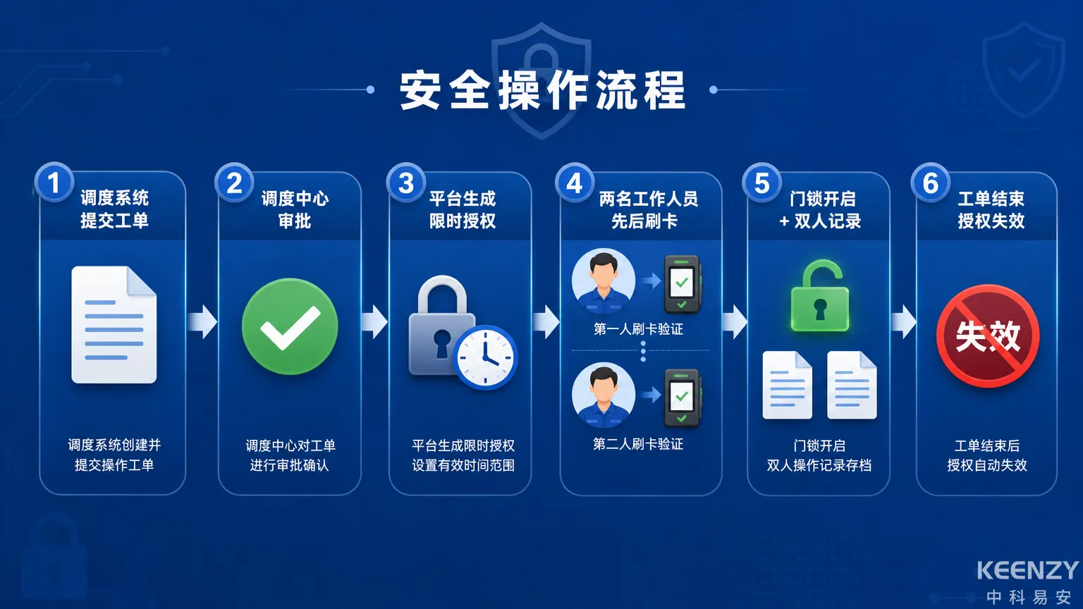变电站双人监护开锁与工单审计追溯机制