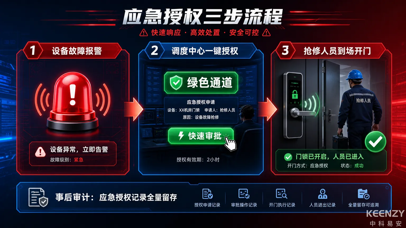 变电站联网门锁应急抢修快速授权流程