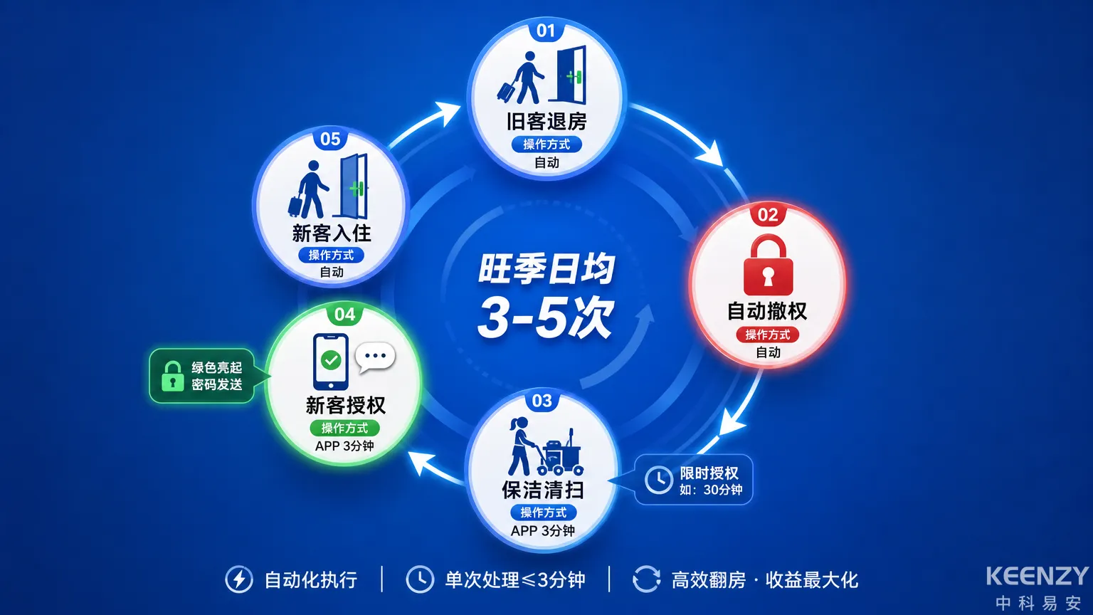 景区民宿旺季高频翻房授权自动化流程