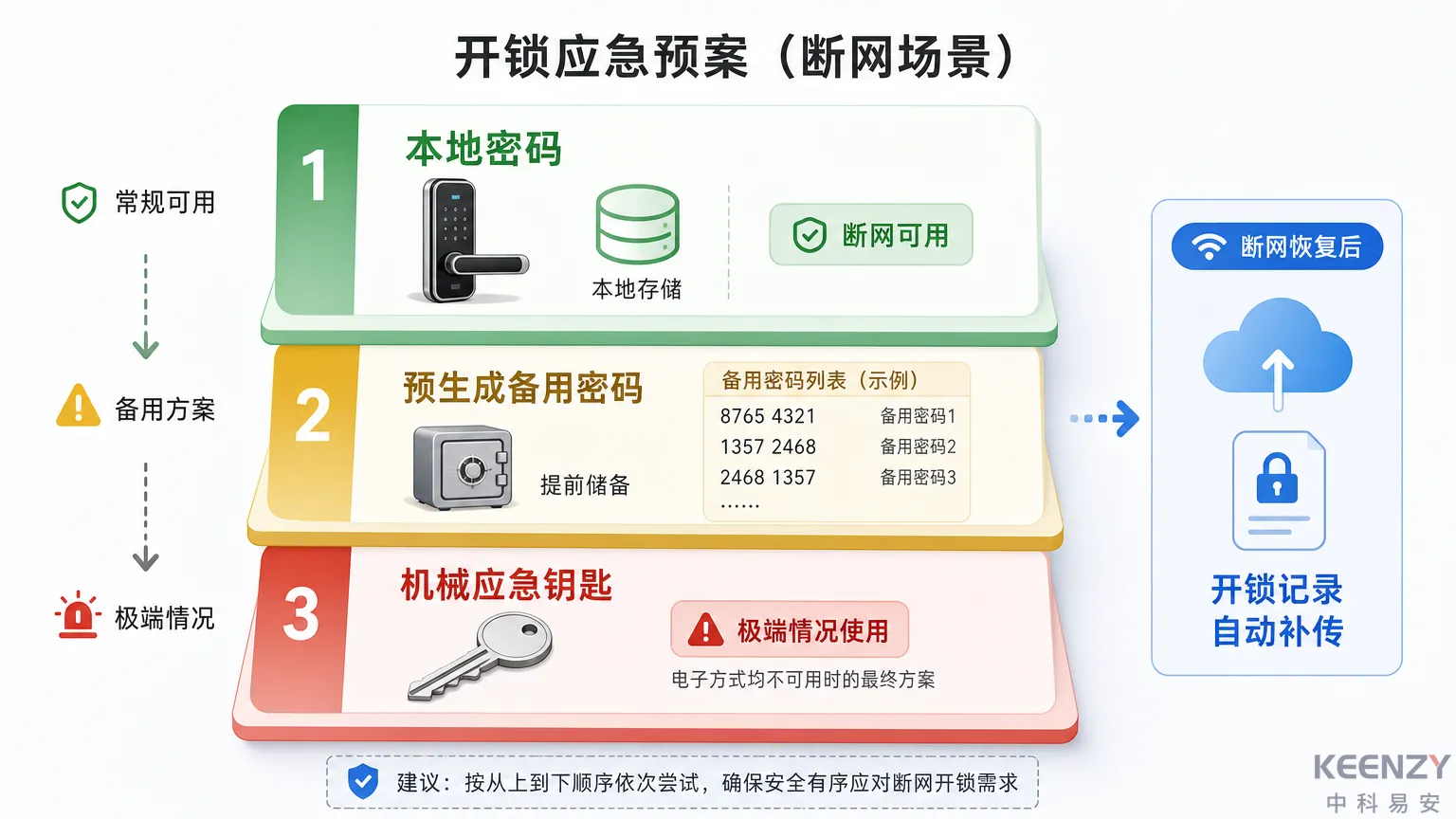 景区民宿联网门锁断网应急处理预案