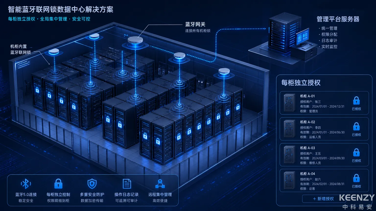 数据中心机柜联网锁独立授权与审计方案架构