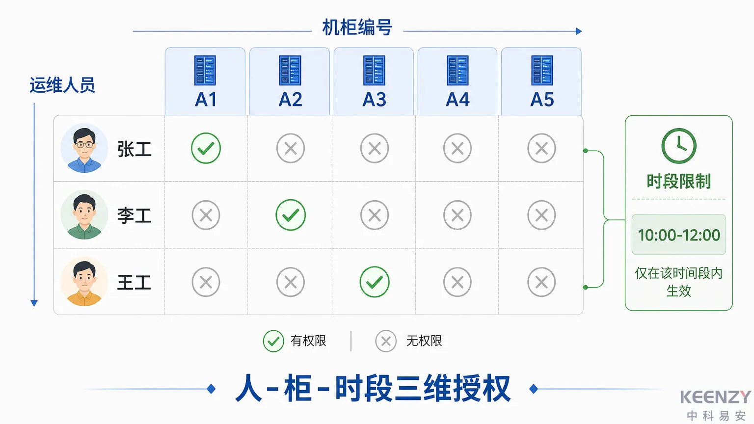 数据中心每台机柜独立授权权限模型