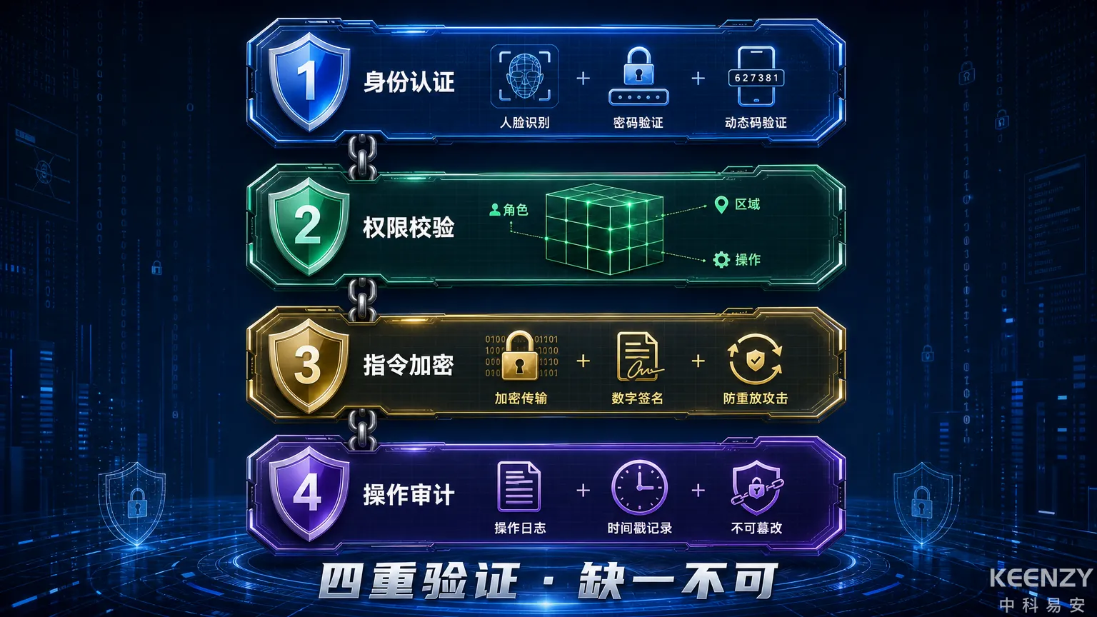 联网门锁远程开门四重安全验证机制架构