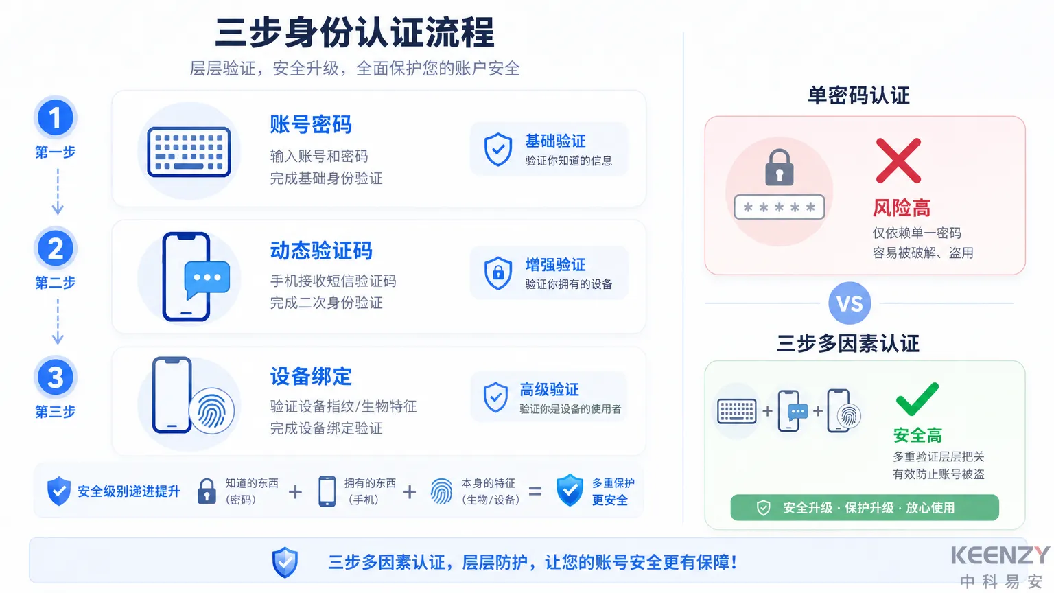 远程开门第一重验证:管理员身份认证机制