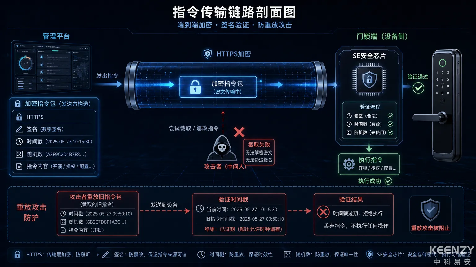 远程开门第三重验证:指令加密与防重放攻击