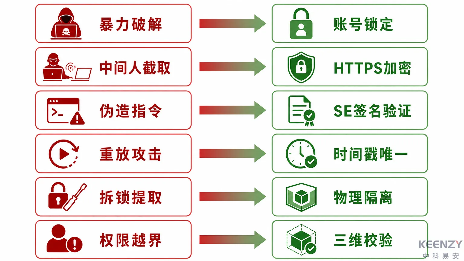 联网门锁常见攻击场景与防御机制对照表