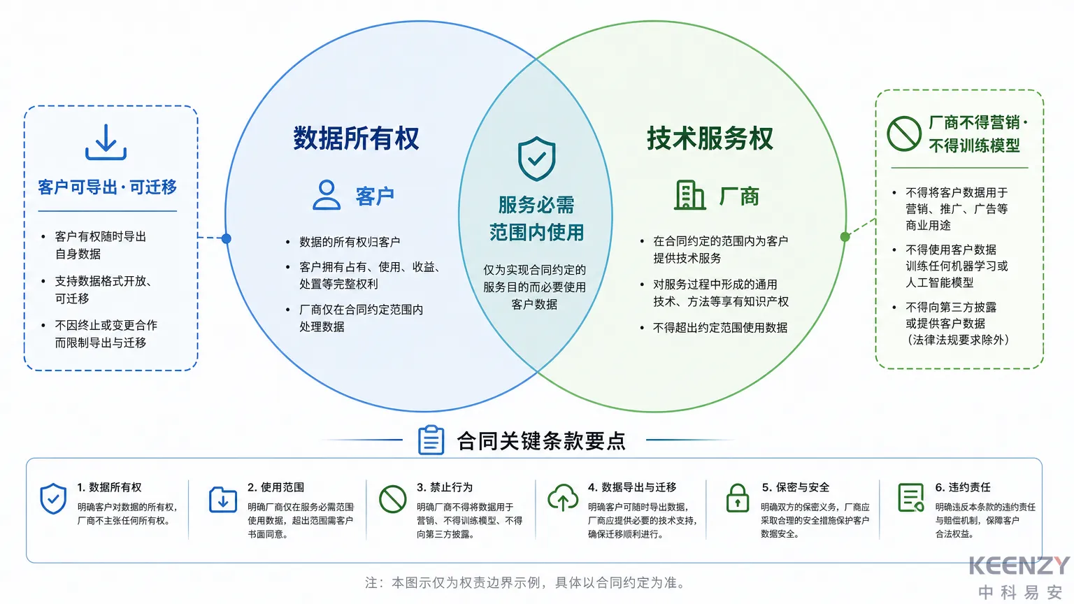 SaaS模式下联网门锁数据归属与使用权边界