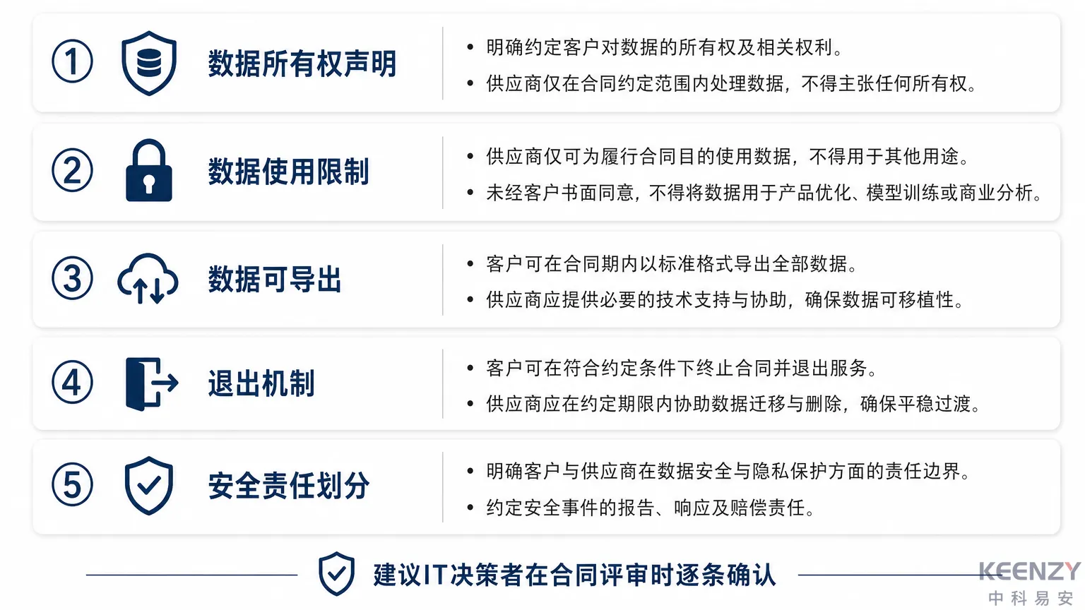 联网门锁合同数据条款核心要素清单
