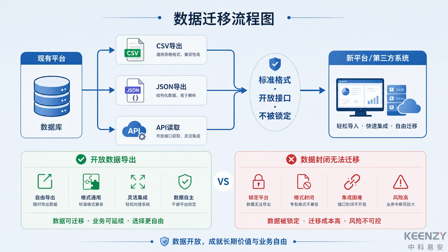 联网门锁数据可迁移性与反锁定策略