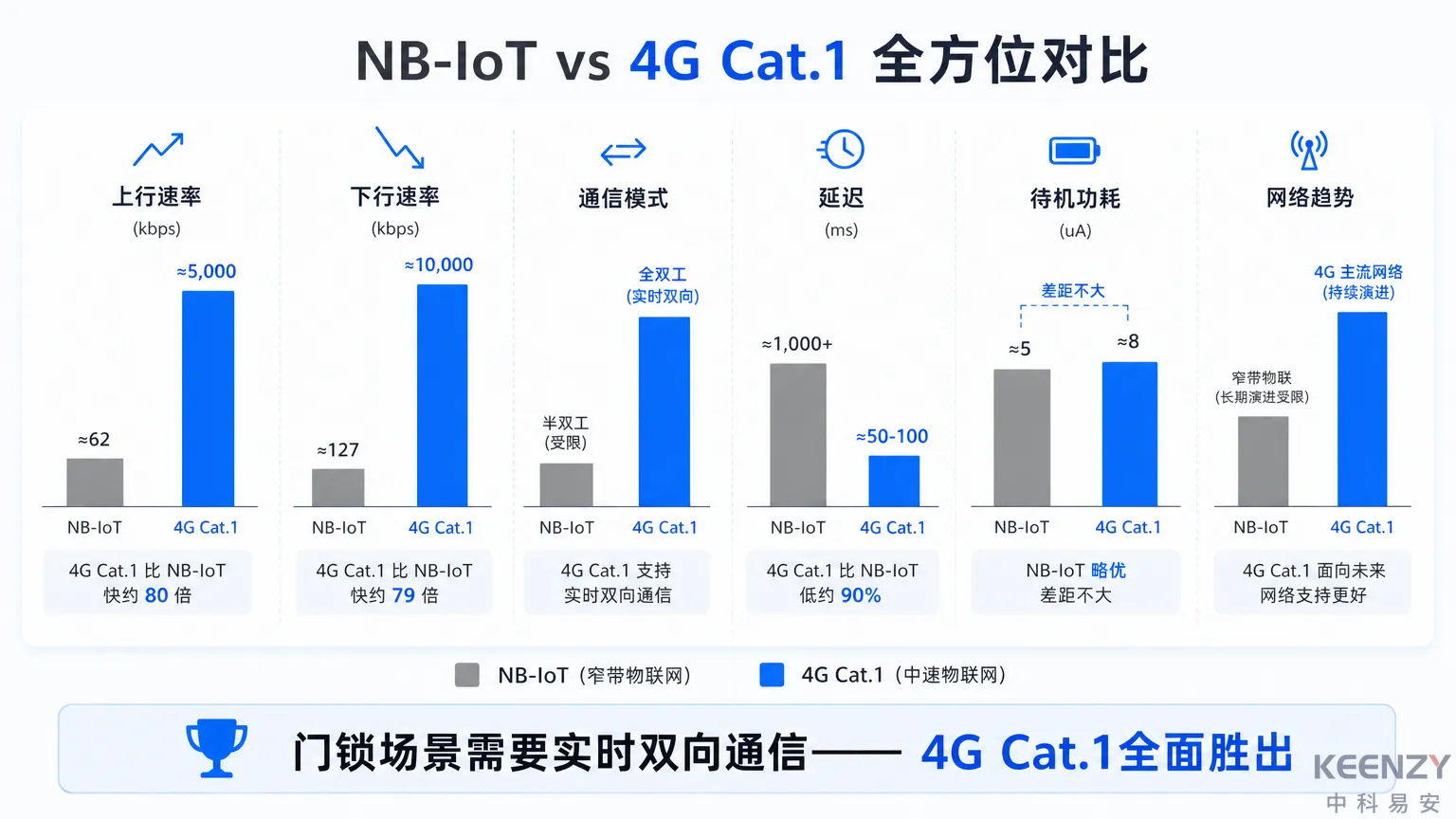 NB-IoT vs 4G Cat.1核心参数与门锁场景适配对比