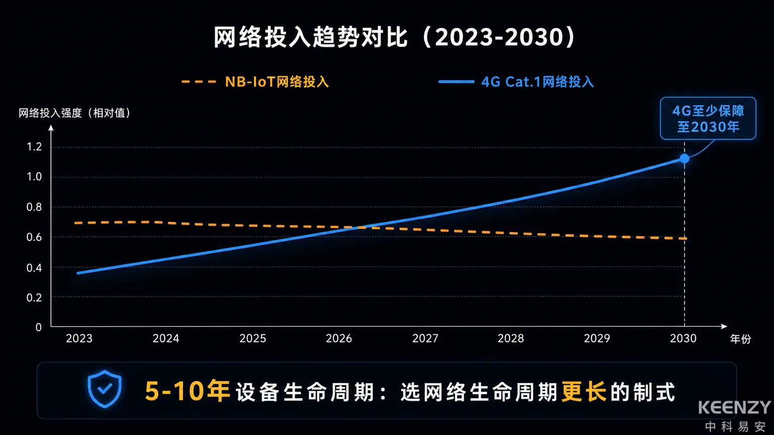 NB-IoT与4G Cat.1运营商网络趋势对比分析