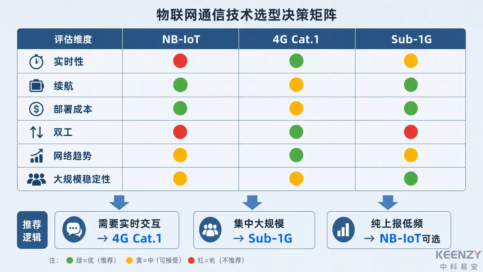 联网门锁NB-IoT/4G Cat.1/Sub-1G选型决策矩阵