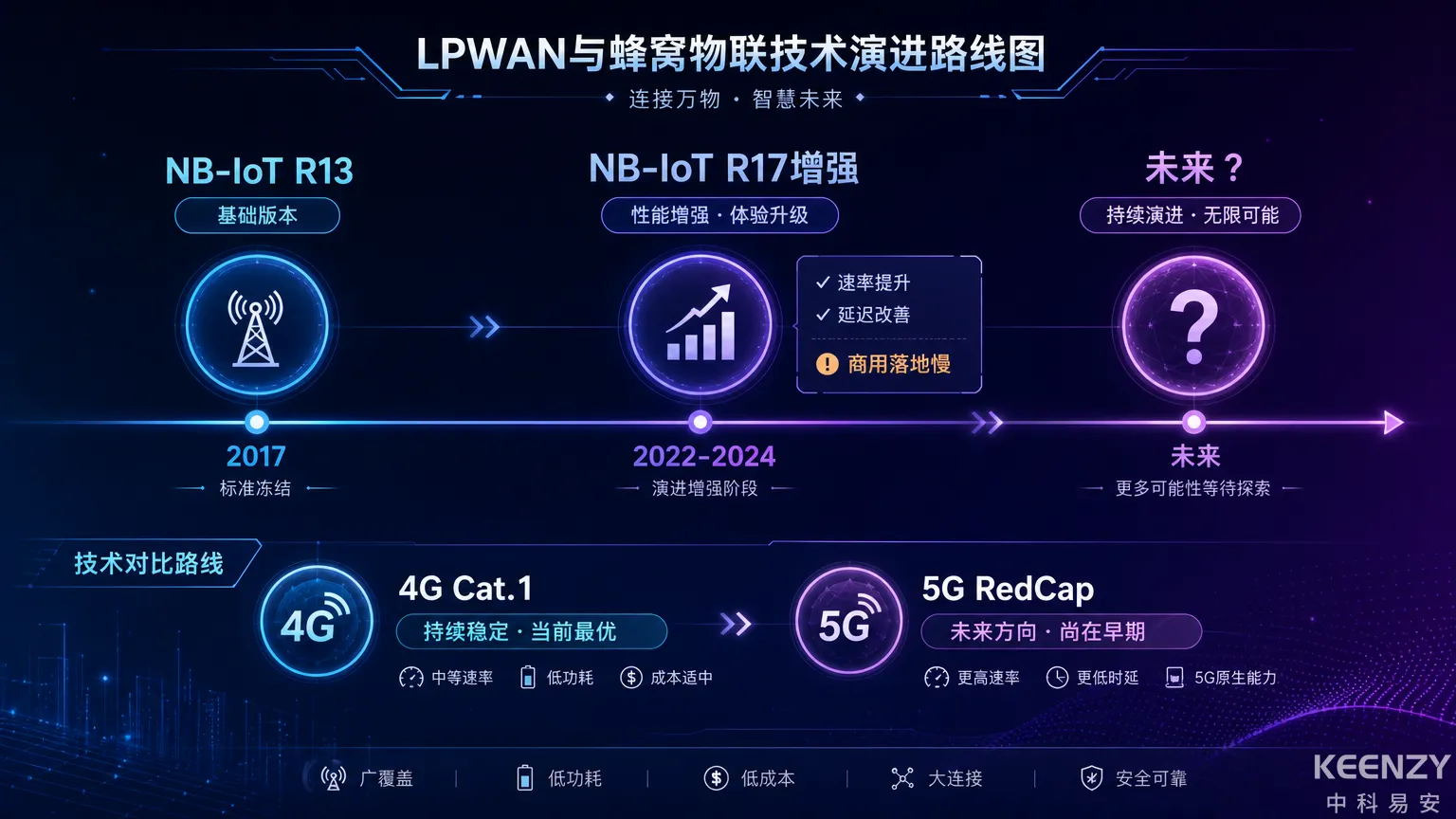 NB-IoT技术演进路径与联网门锁组网展望
