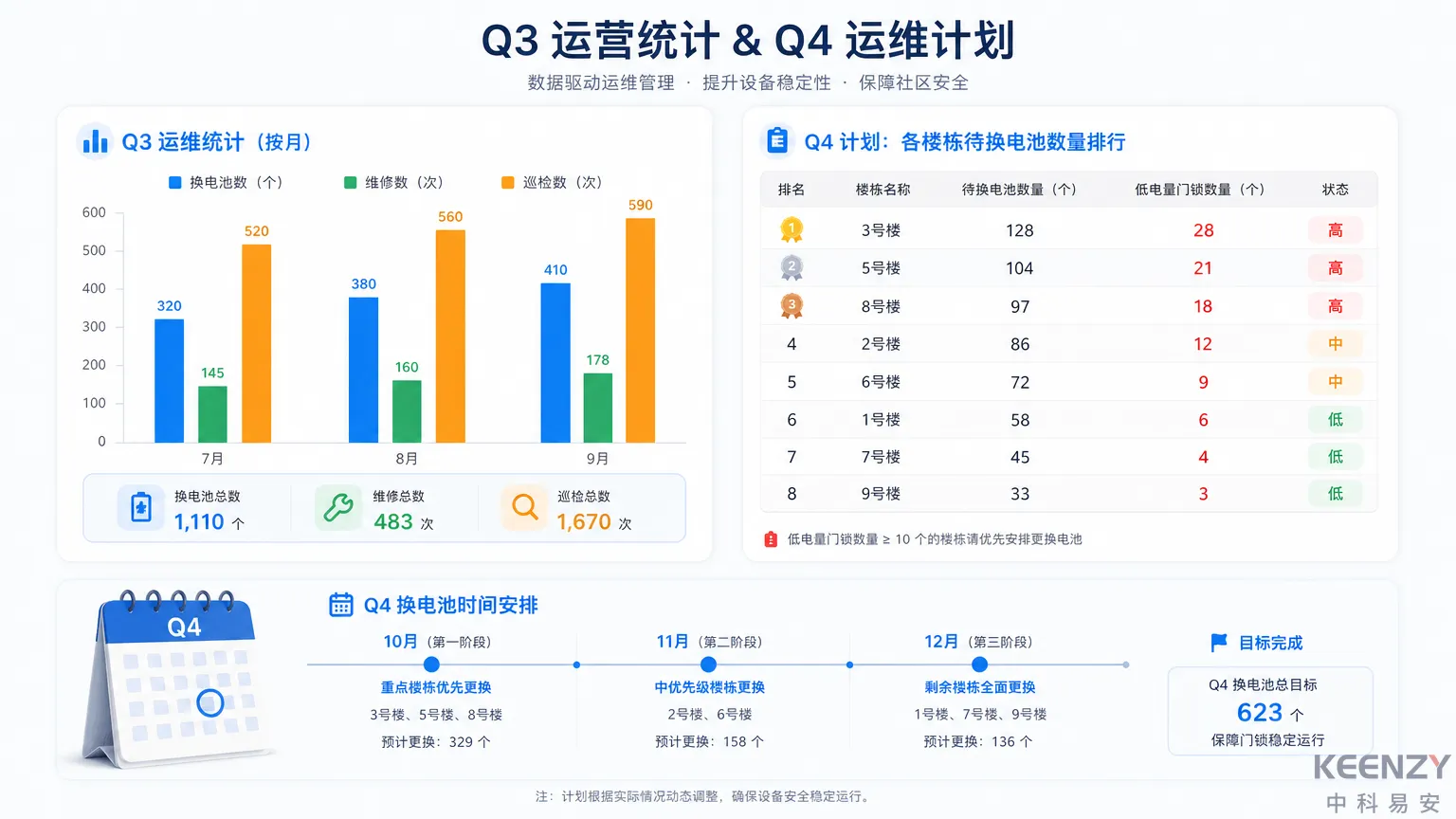 Q3运维工作量统计与Q4换电池计划