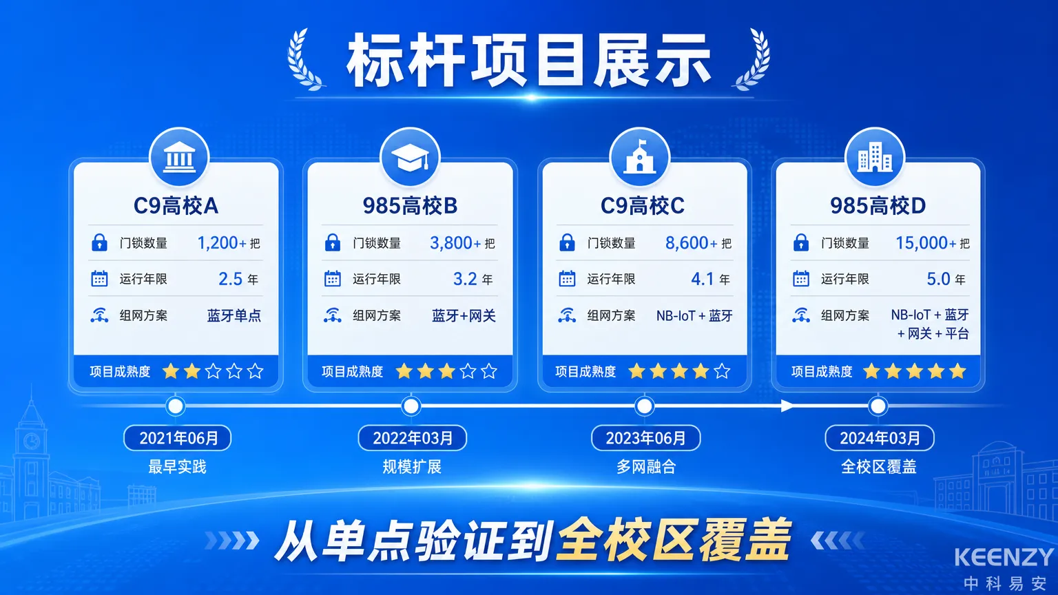 校园场景标杆项目运行数据与技术验证