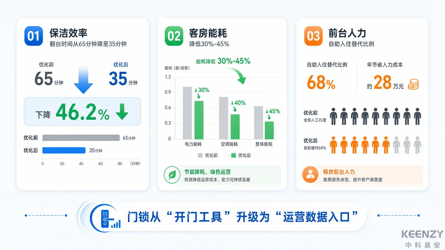 酒店与公寓场景联网门锁运营数据成果