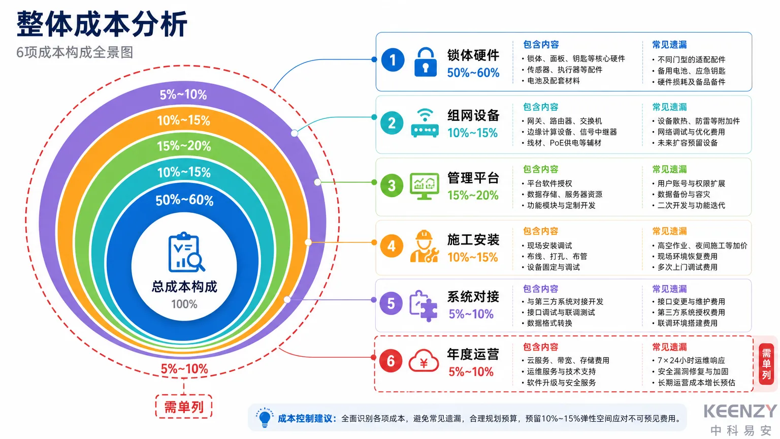 校园联网门锁6项成本构成与占比分析