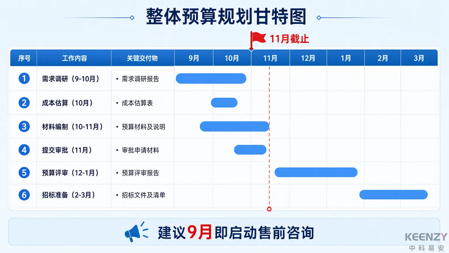 2027校园门锁预算编制时间节点规划