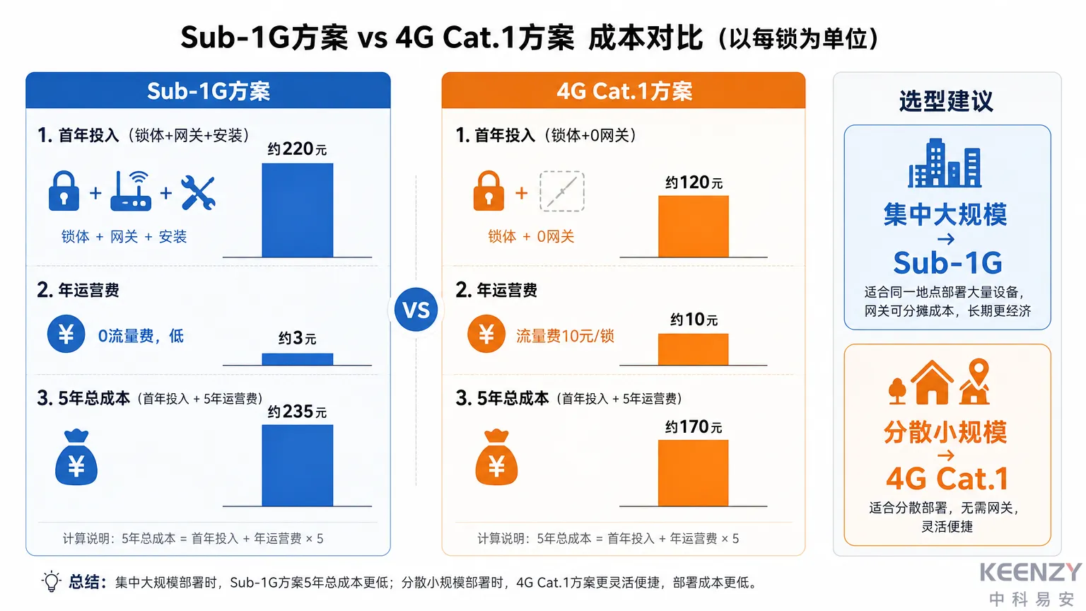 Sub-1G vs 4G Cat.1预算结构差异与选型建议