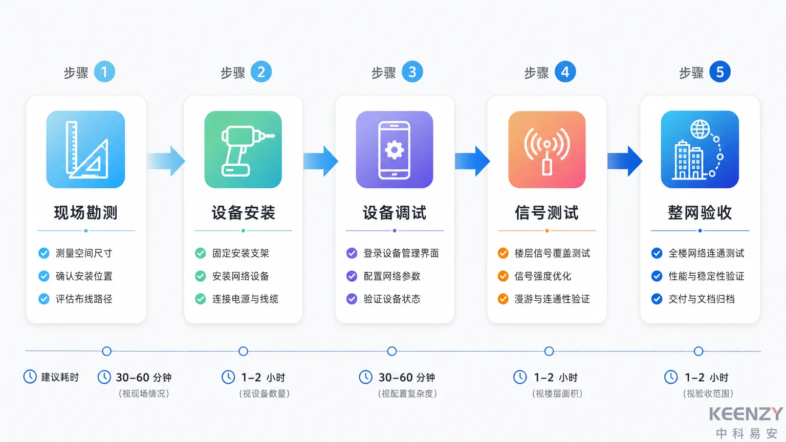 联网门锁安装调试标准化五步流程时间轴
