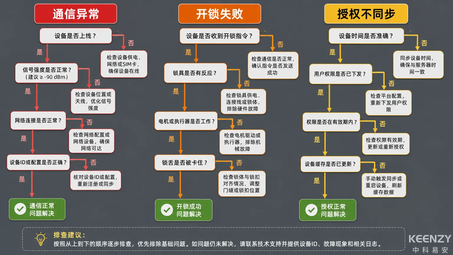 联网门锁三类高频故障诊断流程图