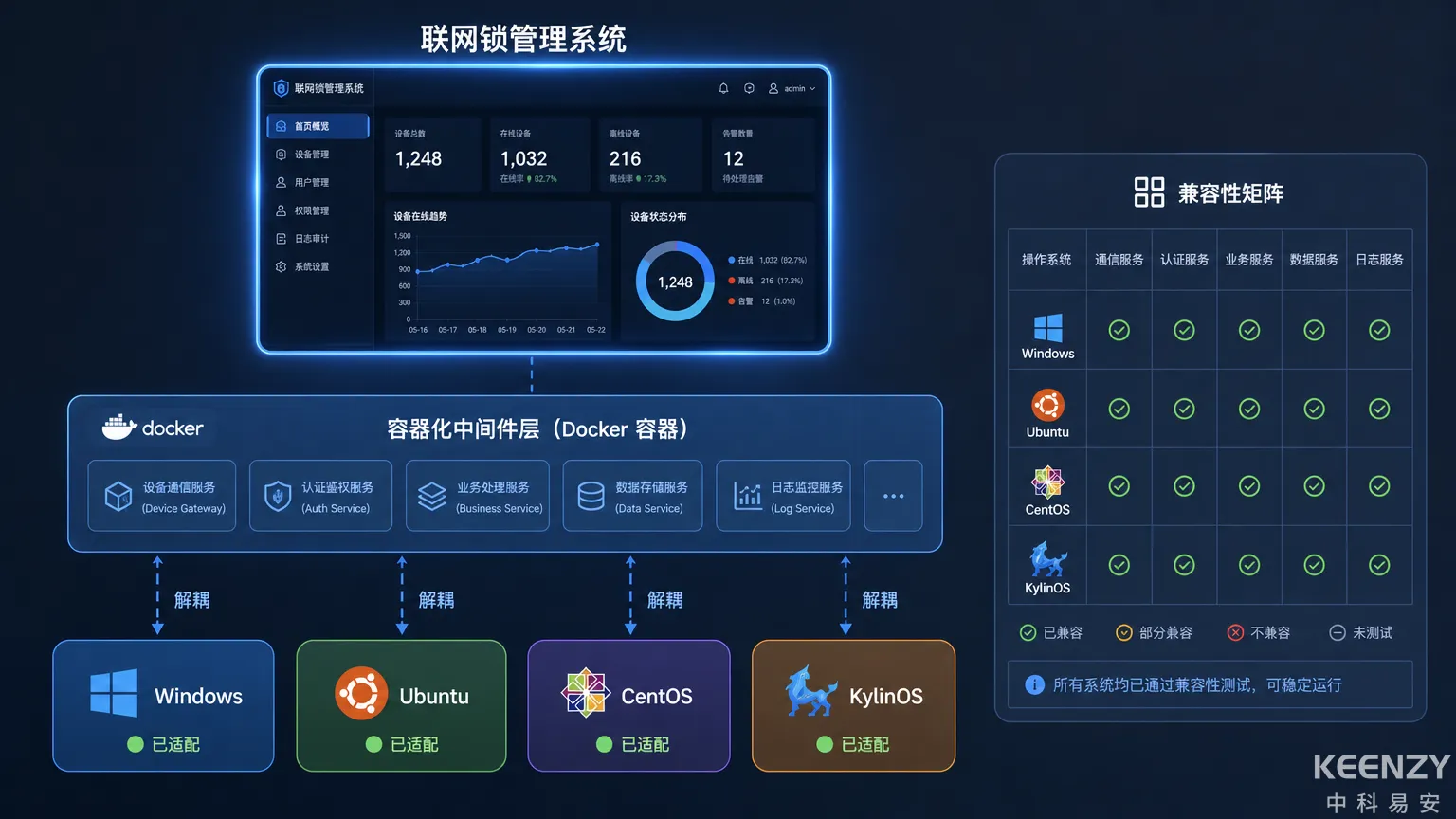信创适配架构图：联网门锁管理平台在四大国产操作系统上的部署方案