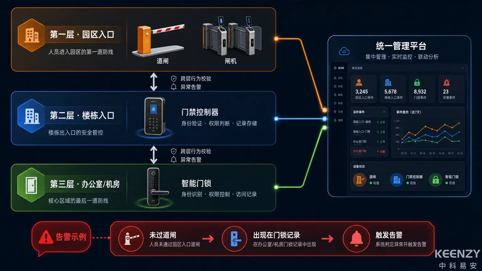 三层通行设备分级管控与权限联动逻辑架构图