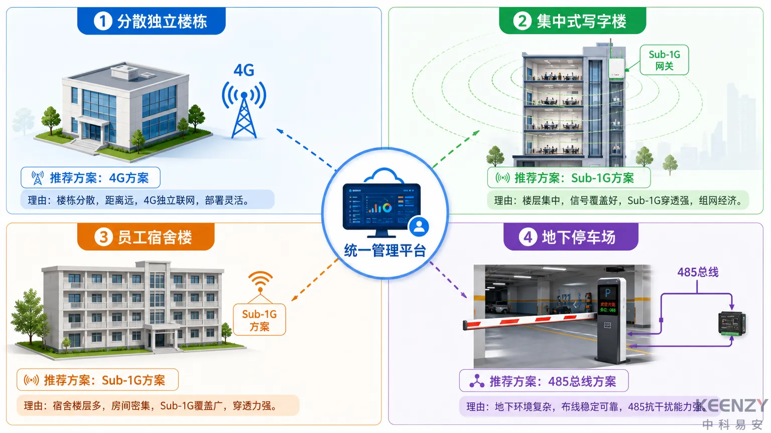 科技园区不同子场景组网方案选型对比图