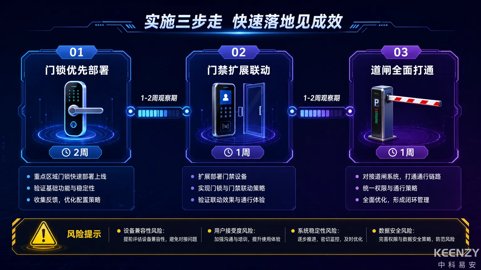 科技园区三位一体方案分期实施路径与关键节点