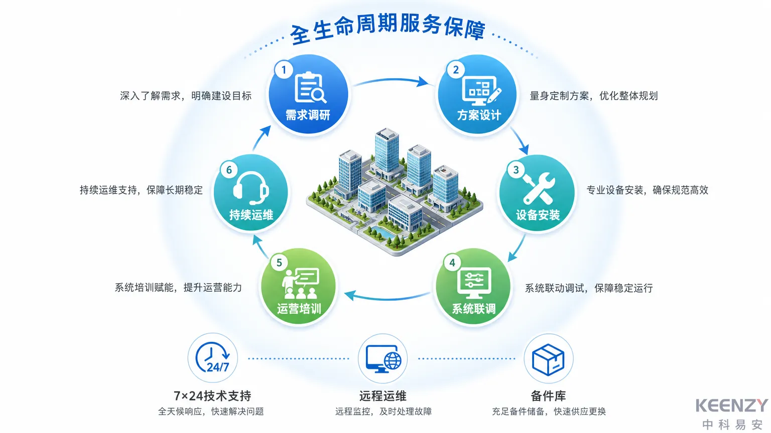 科技园区三位一体安防方案全生命周期服务流程