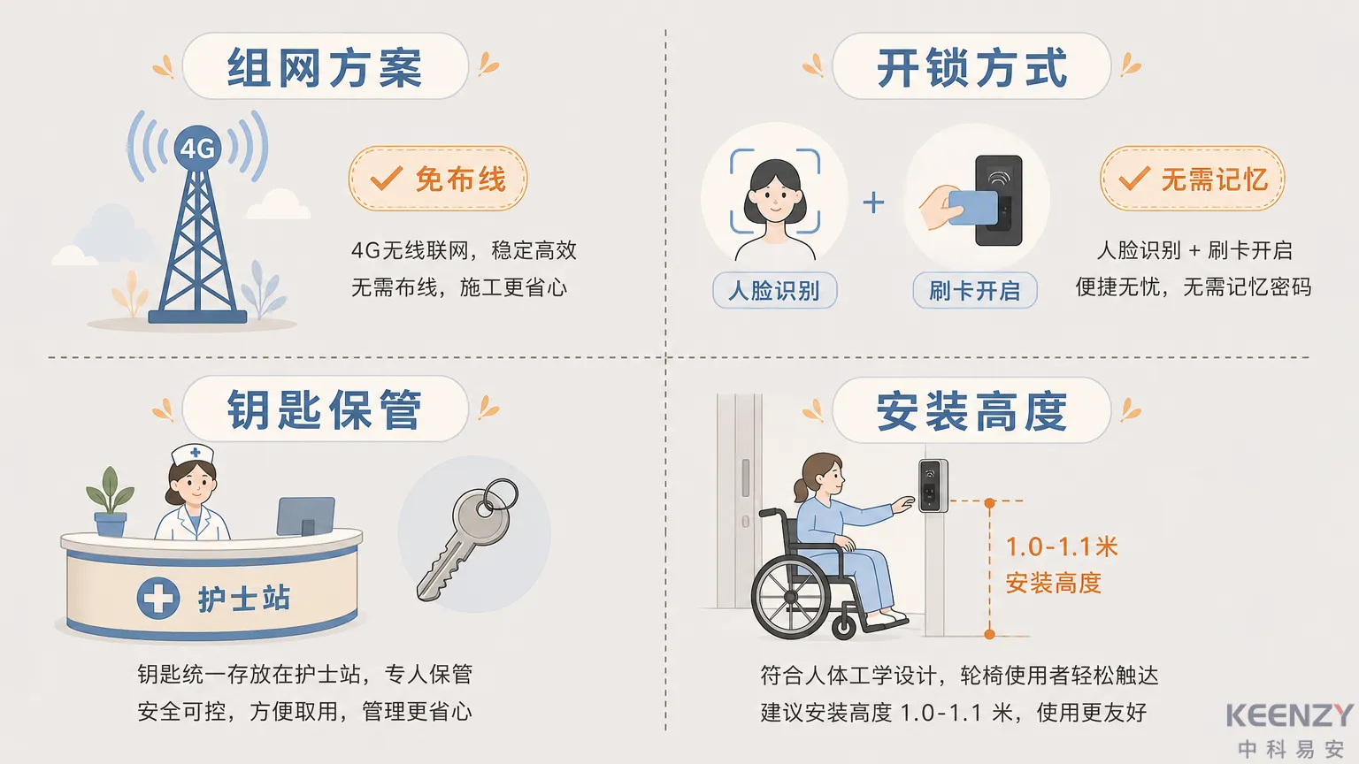 养老院联网门锁安装阶段4项关键决策与适老化设计要点