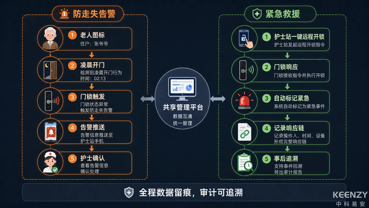 养老院联网门锁失智老人防走失告警与紧急救援响应流程