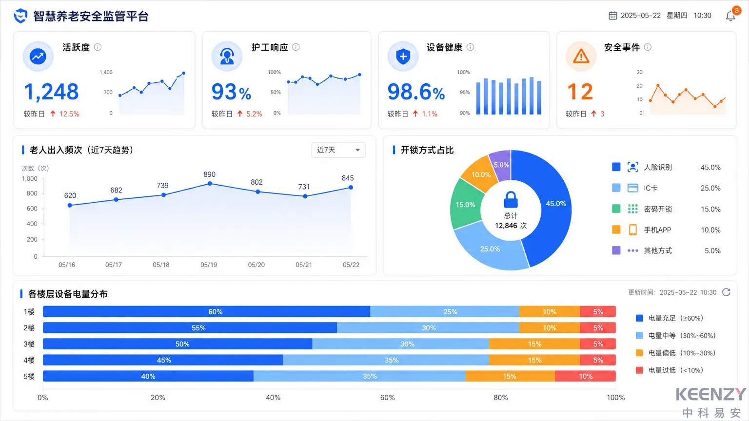 养老院联网门锁月度运营数据看板核心指标展示