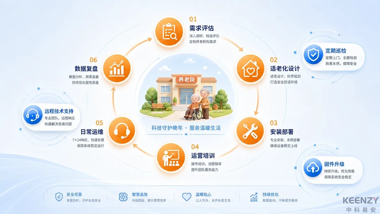 养老院联网门锁全生命周期运营服务保障体系