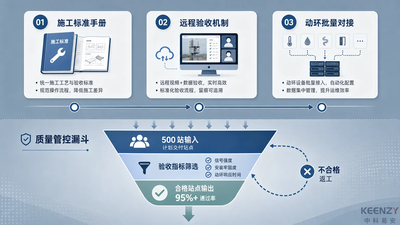 基站门锁500站推广阶段标准化交付流程与质量管控