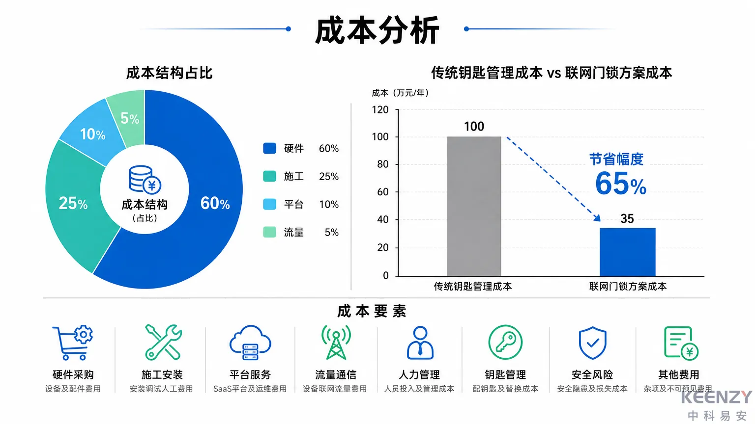 运营商全省基站联网门锁规模化部署成本结构与ROI分析