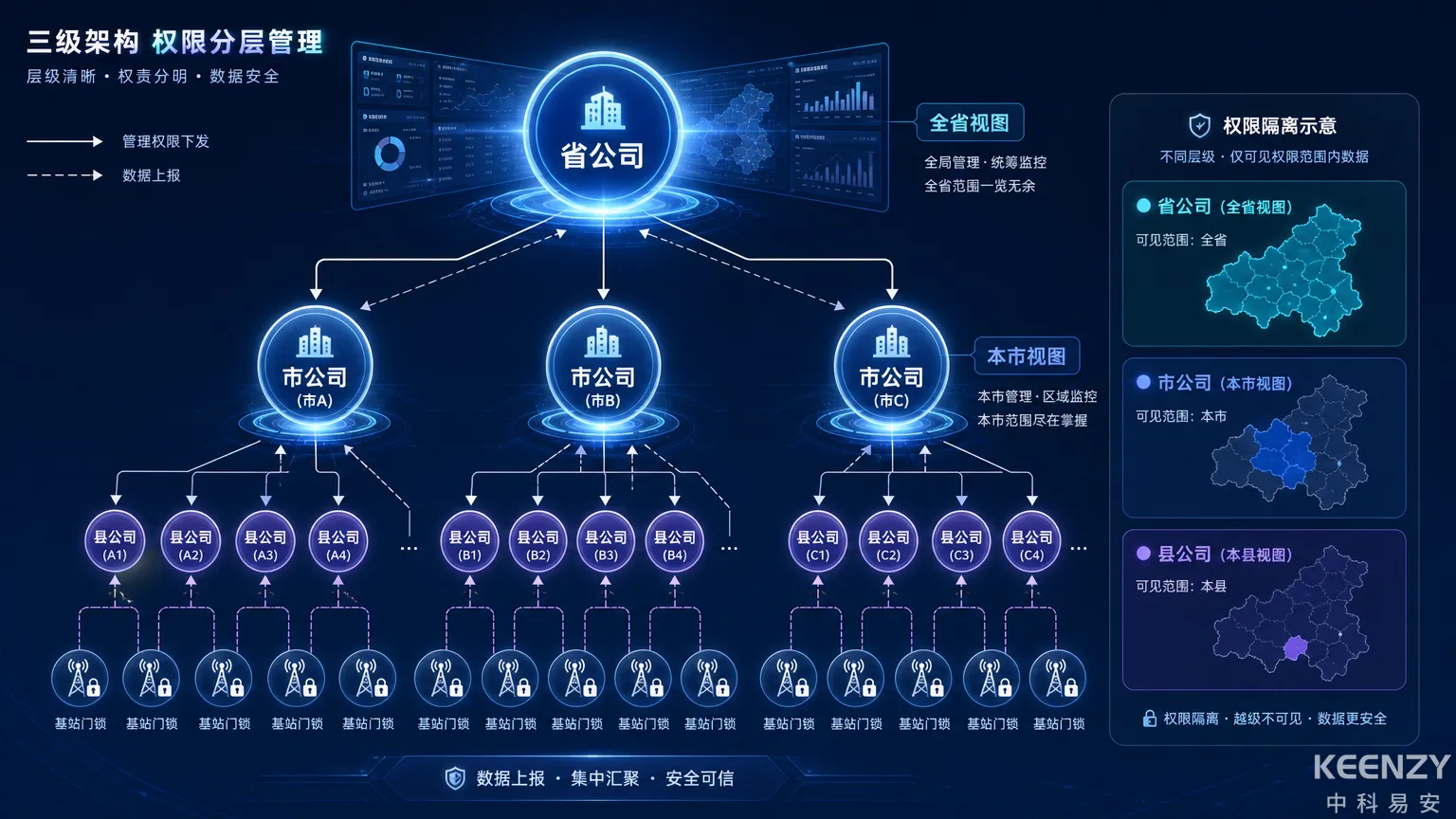 基站联网门锁全省统管平台架构与三级权限管理示意