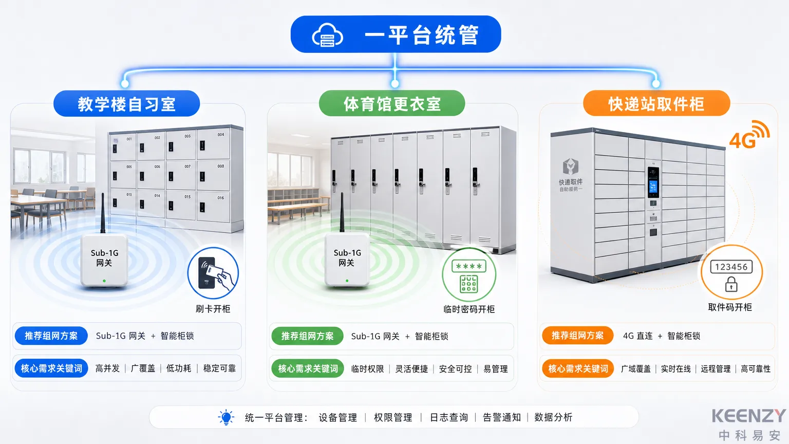 校园三大储物柜场景柜锁选型与组网方案对比图