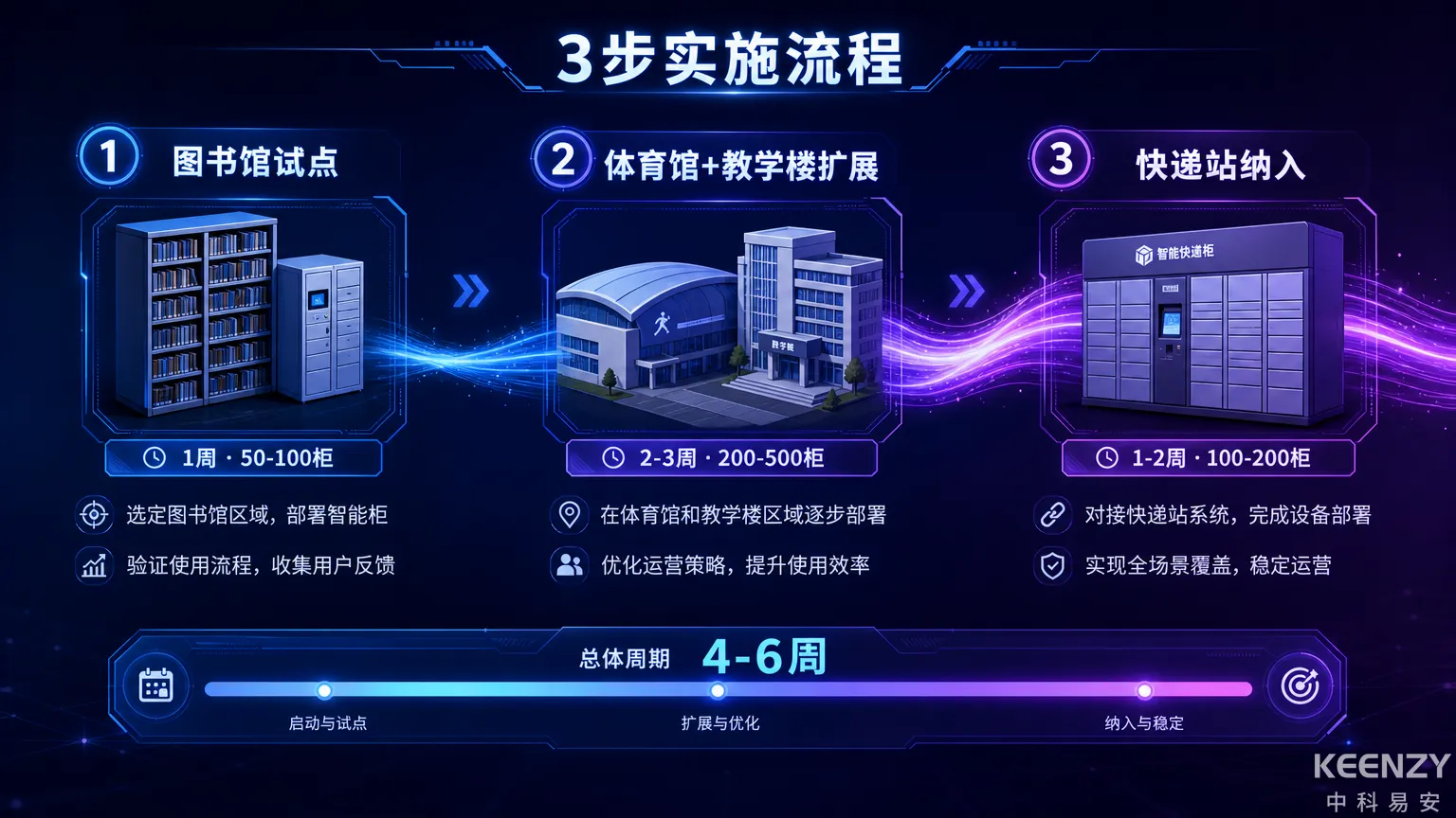校园智能储物柜联网改造三阶段实施路径与关键节点