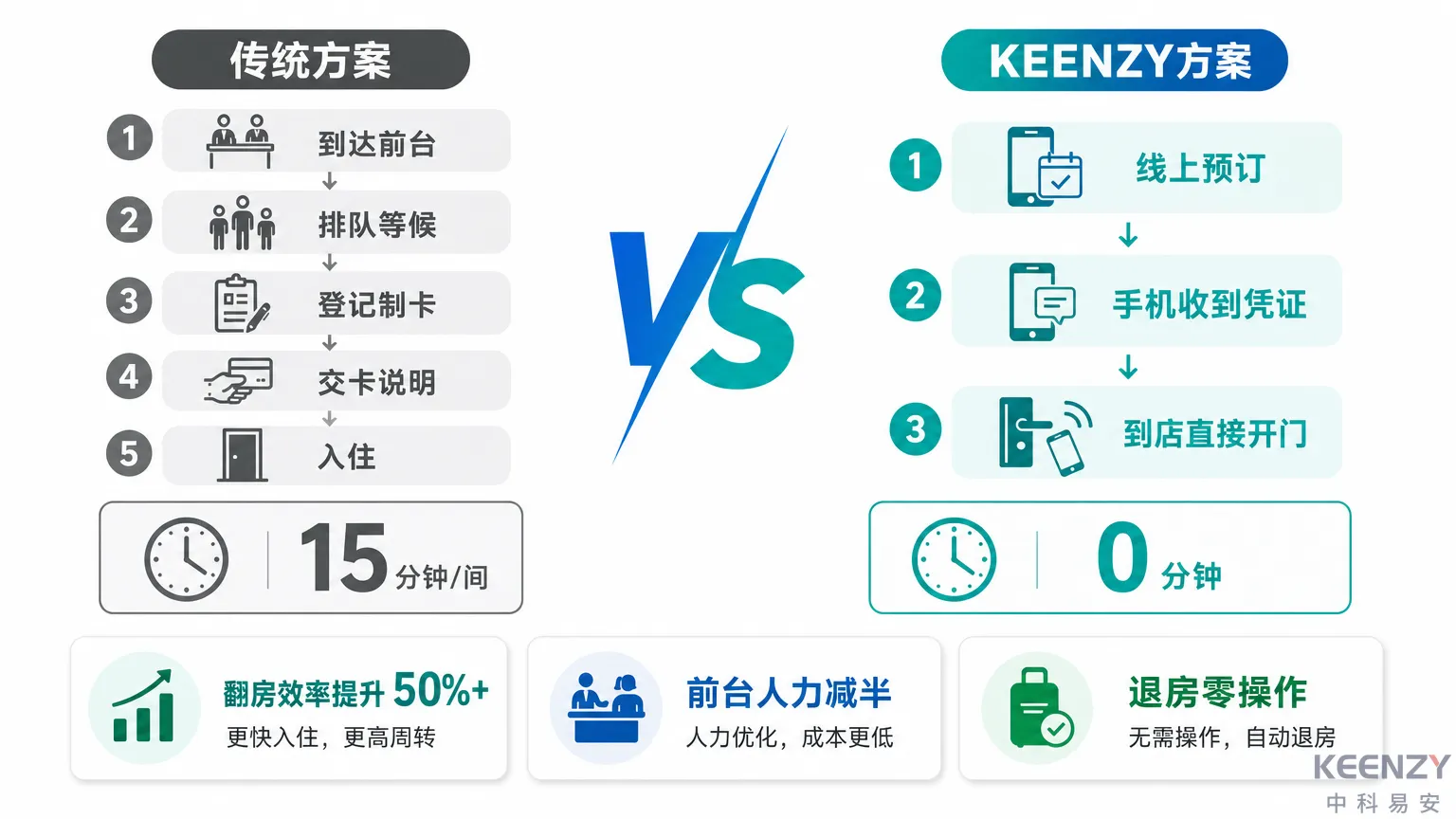 度假村旺季自助入住全流程与传统方案效率对比
