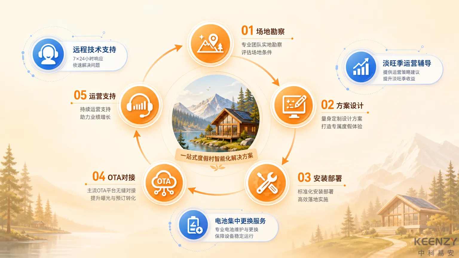 景区度假村联网门锁全场景服务保障体系